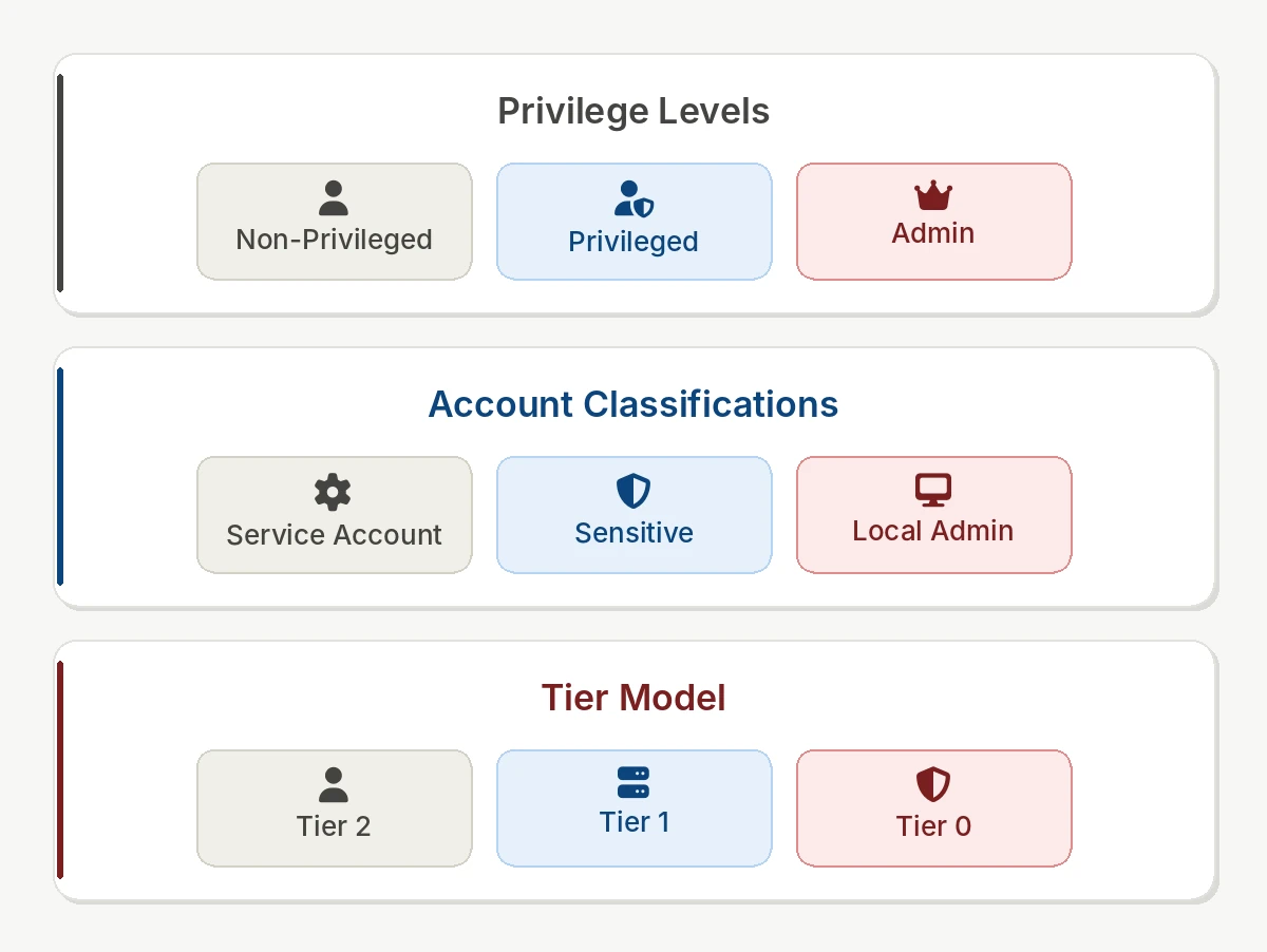 Privilege Assessment